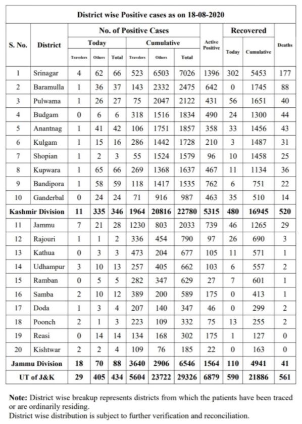جموں و کشمیر میں آج 434 کورونا کیسز درج