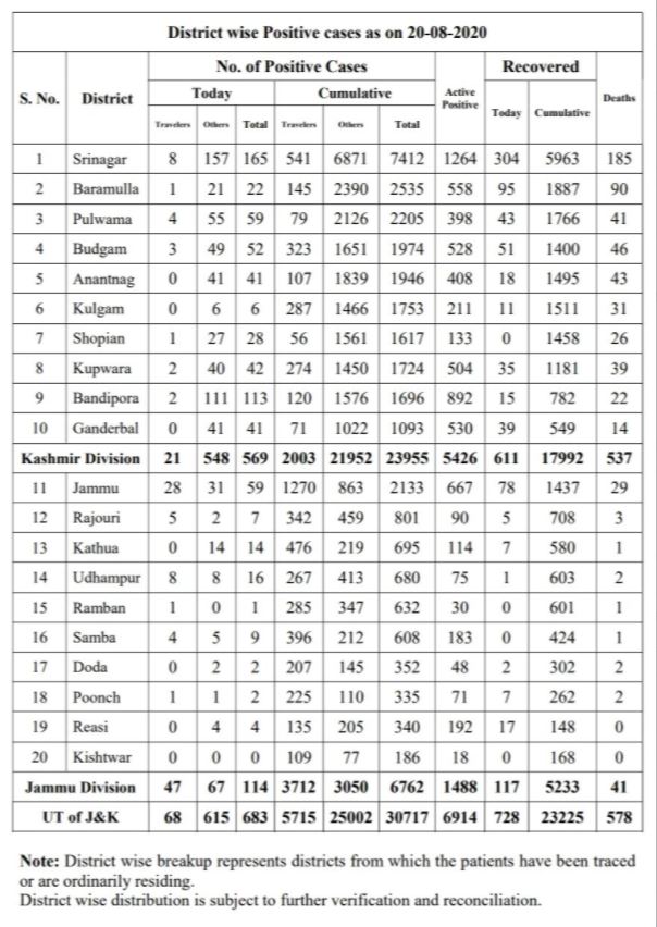 Corona cases cross thirty thousand mark in J&K