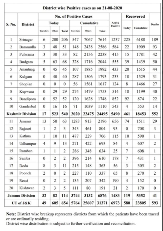 جموں و کشمیر میں مزید 654 افراد کورونا سے متاثر