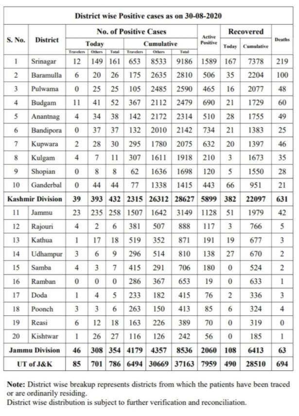 جموں و کشمیر میں 786 کورونا کیسز درج