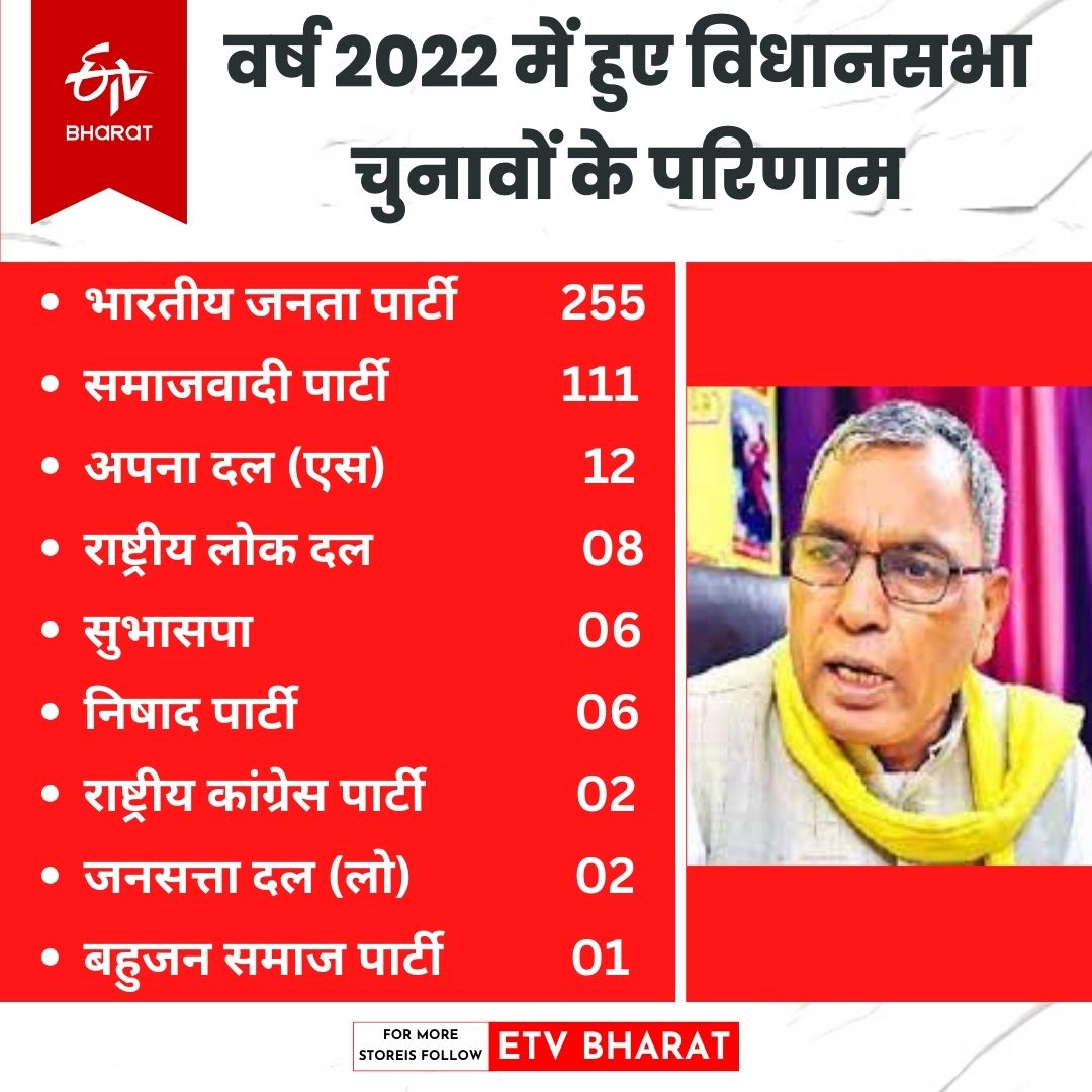 विधानसभा चिनाव 2022 में राजनीतिक दलों की स्थिति.