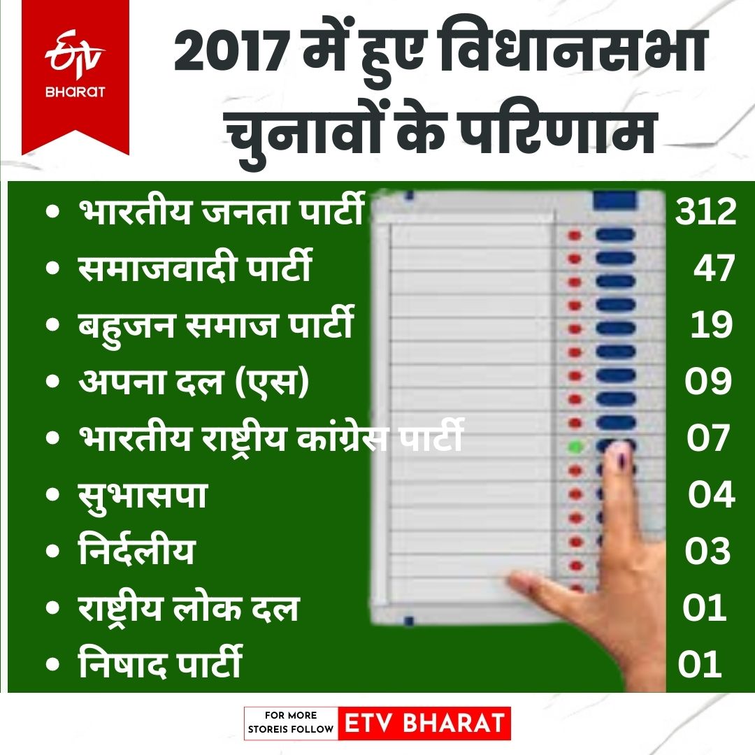 विधानसभा चिनाव 2017 में विभिन्न दलों की स्थिति.