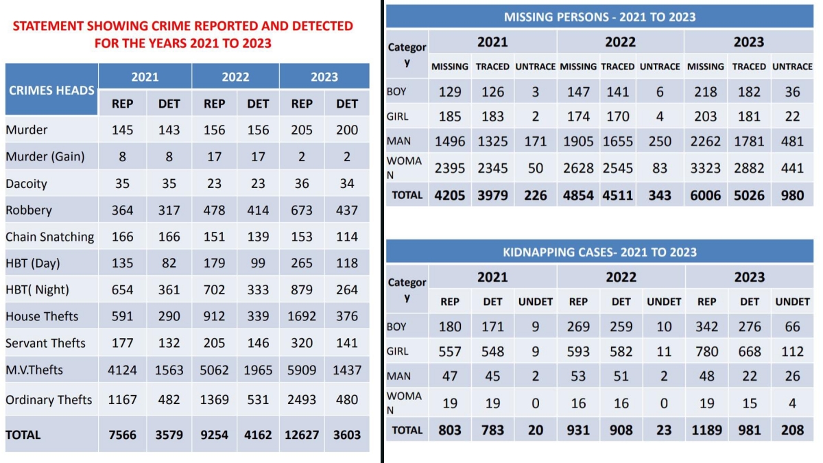 police-cracked-3603-cases-in-in-2023-in-bengaluru