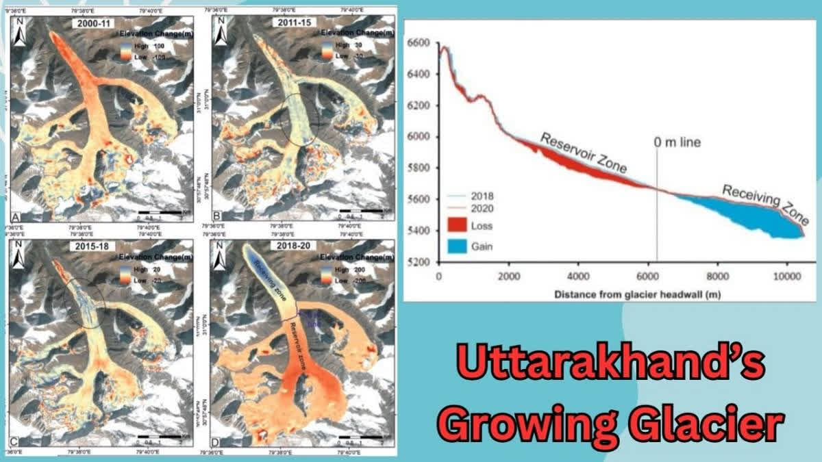 Scientists attribute the glacier's growth to hydrological pressure, geological conditions and thermal contrasts, studied via satellite due to its inaccessible location.