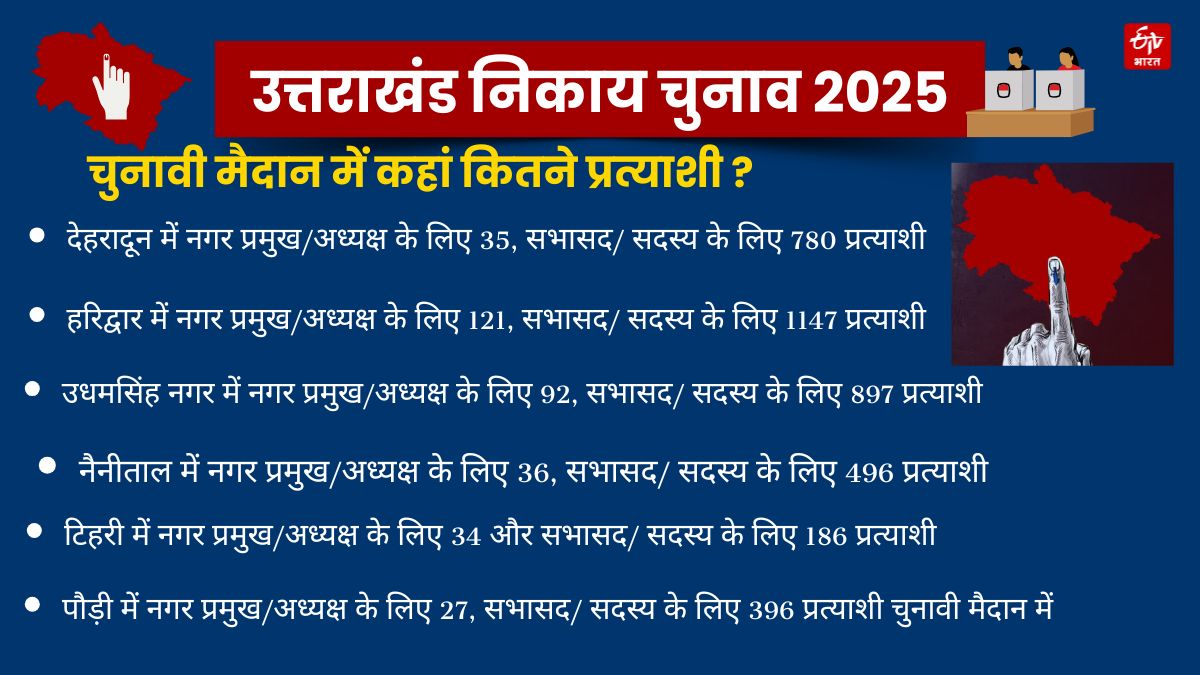 UTTRAKHAND MUNICIPAL ELECTIONS 2025