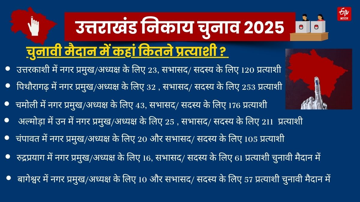 UTTRAKHAND MUNICIPAL ELECTIONS 2025