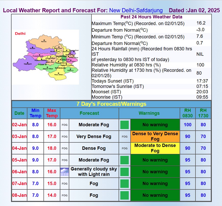 दिल्ली कि Local Weather Report and Forecast