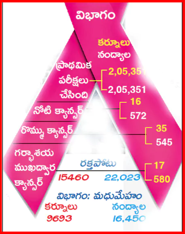 Number of Women Suffering From Cancer is Increasing Day by Day