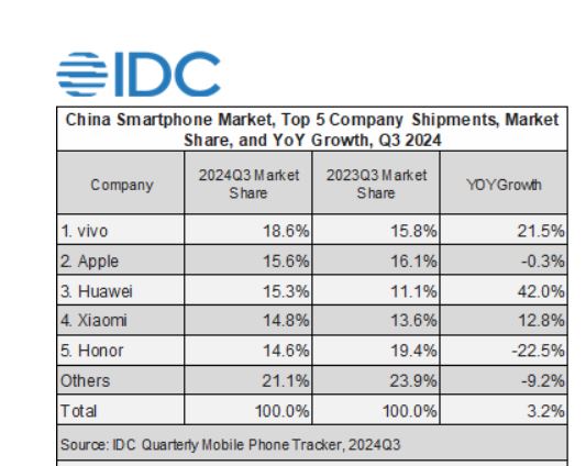 China Smartphone Market