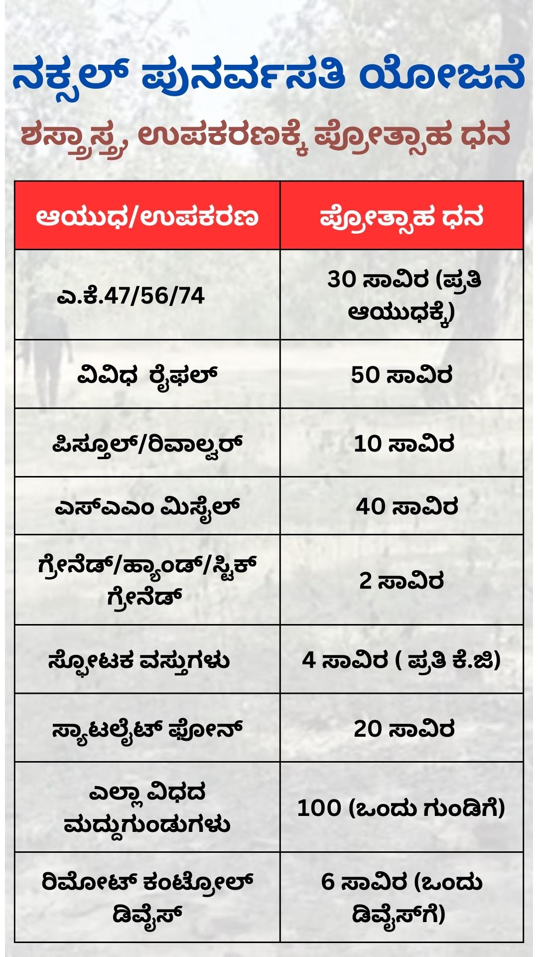 ಆಯುಧ /ಉಪಕರಣಗಳಿಗೆ ಸರ್ಕಾರದ ಪ್ರೋತ್ಸಾಹ ಧನ