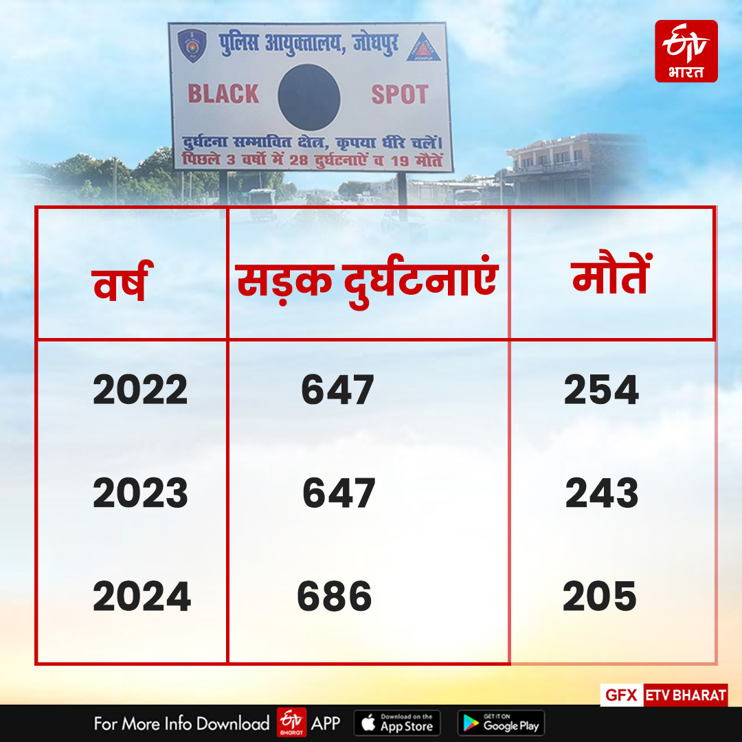 Road Accidents in Jodhpur