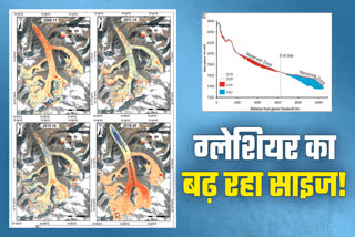 UTTARAKHAND GLACIER SIZE INCREASED