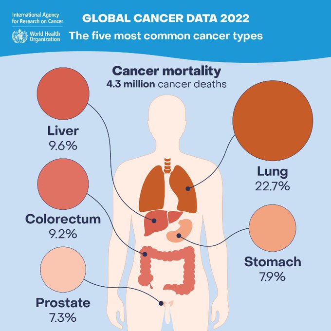 World Cancer Day 2024