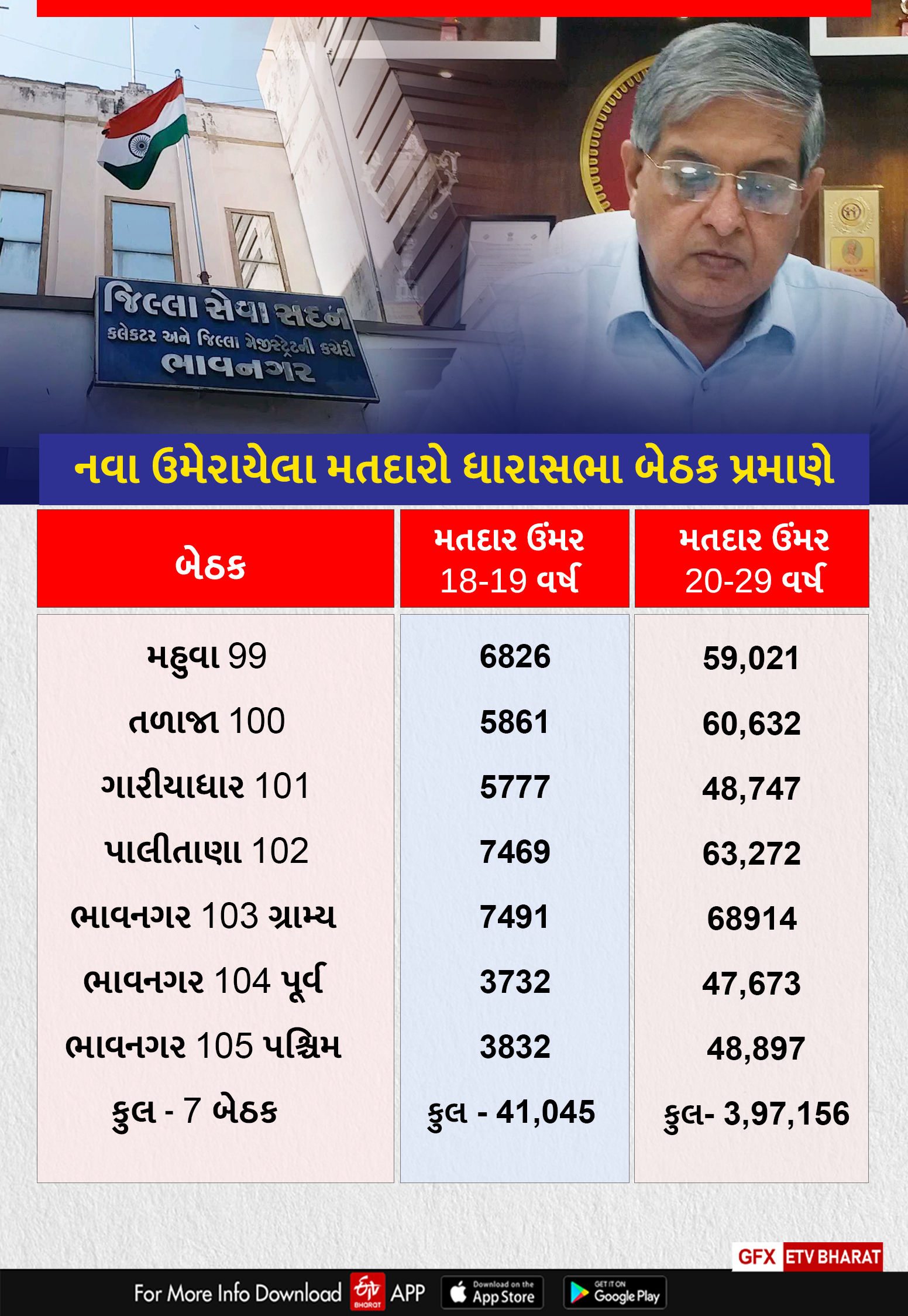 ચૂંટણી પંચની નવા મતદાર માટે કામગીરી