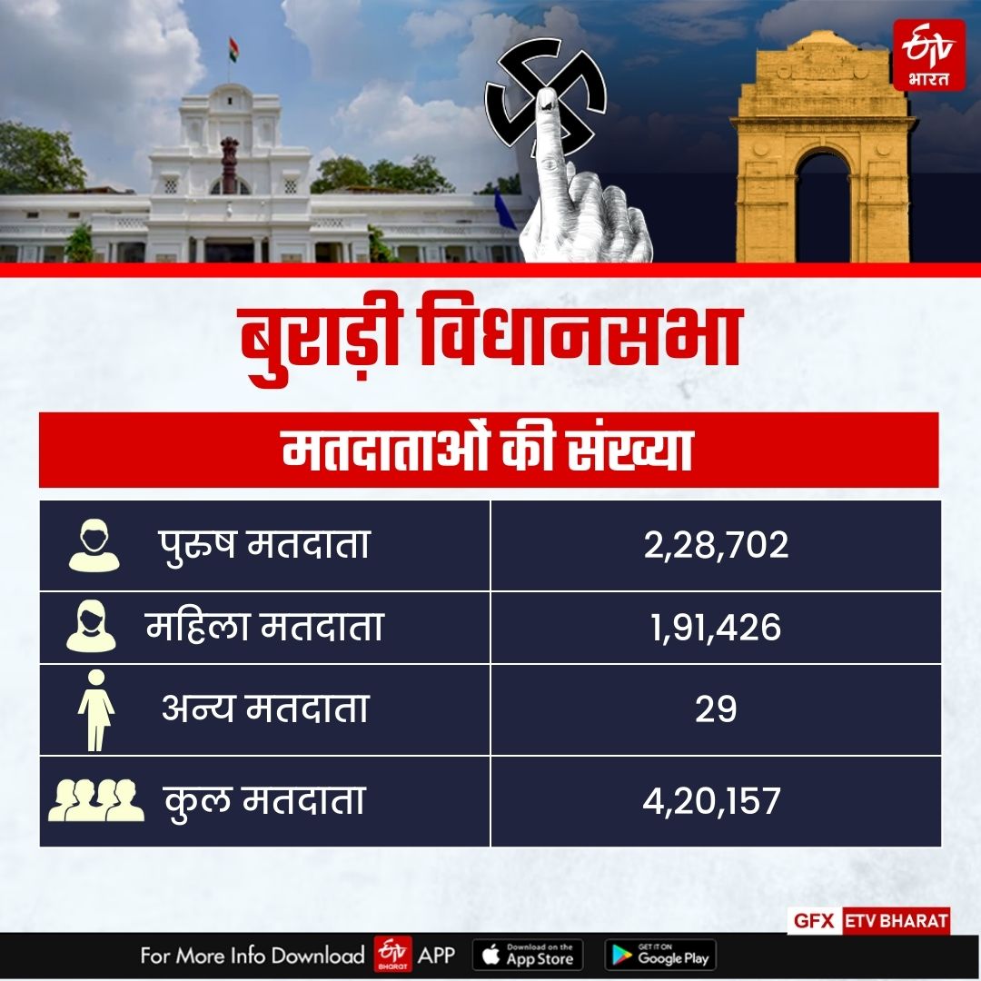 2025 के मतदाताओं की संख्या