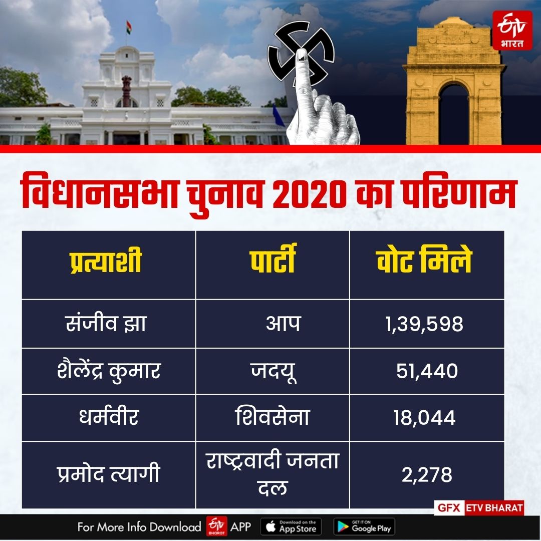 2020 विधानसभा चुनाव का परिणाम