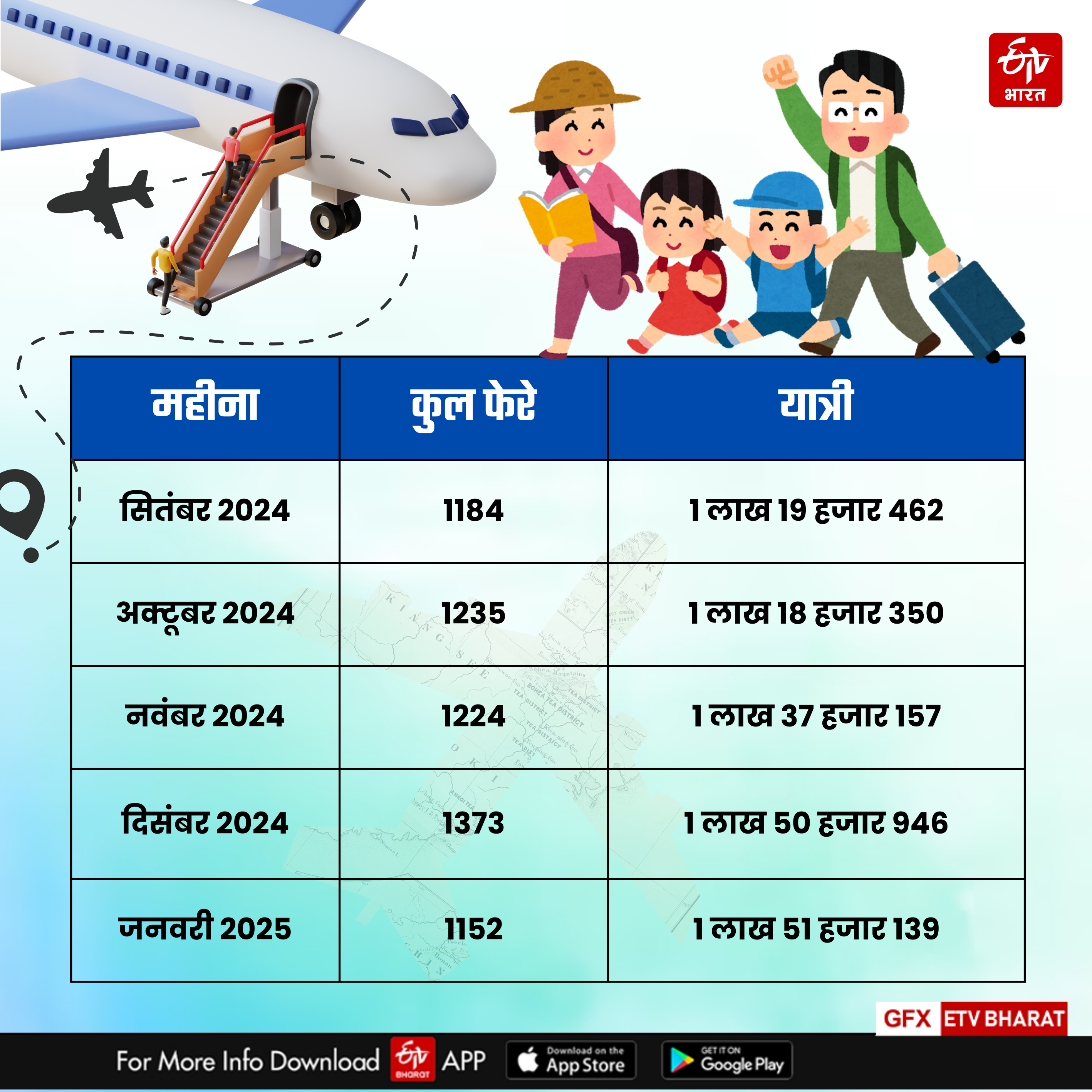 BHOPAL AIRPORT RECORD PASSENGERS