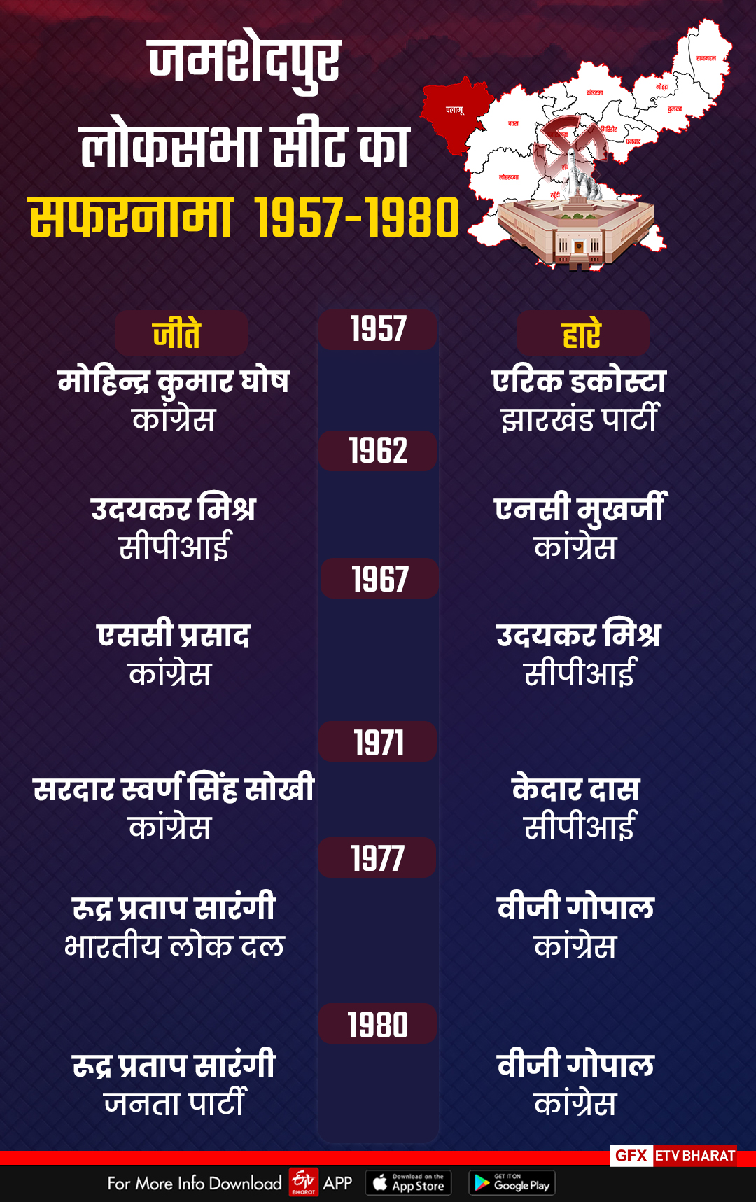 History of Jamshedpur Losabha Seat