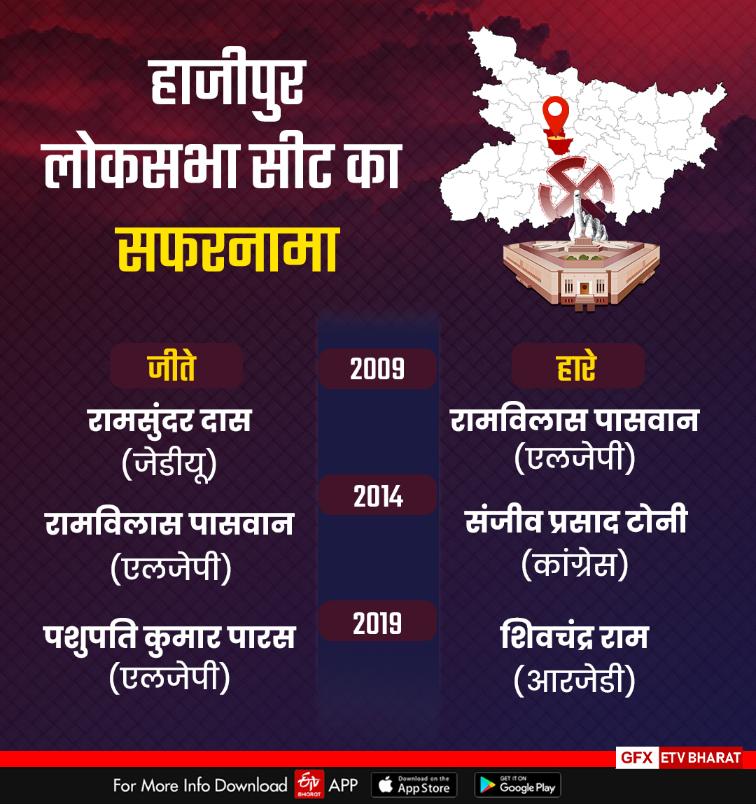 हाजीपुर लोकसभा सीट