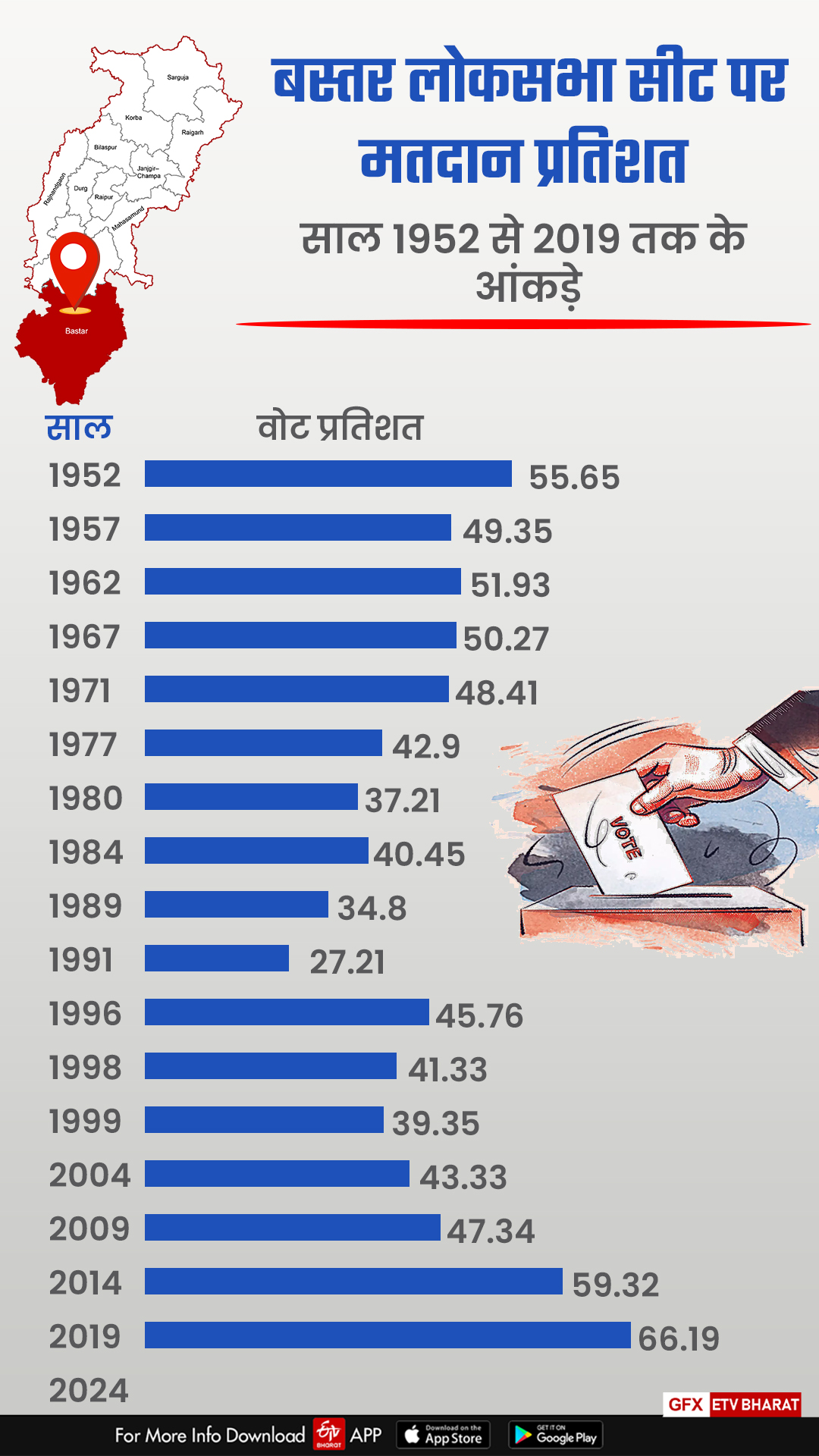 बस्तर में बढ़ता वोट प्रतिशत