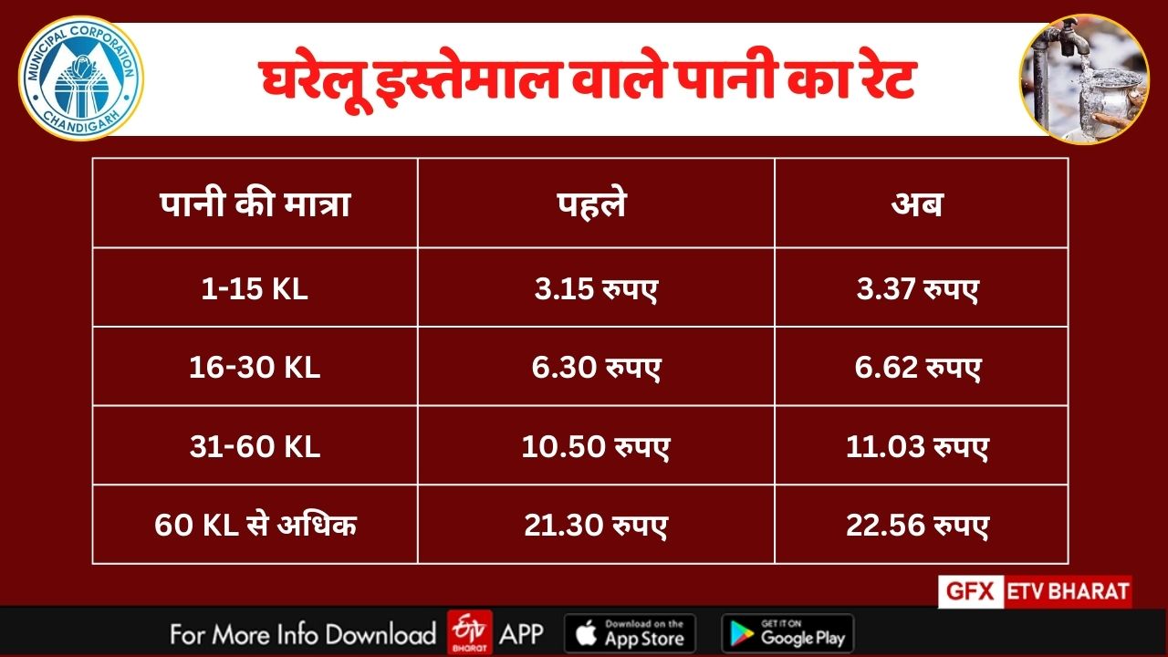 Chandigarh Water Charge Increase