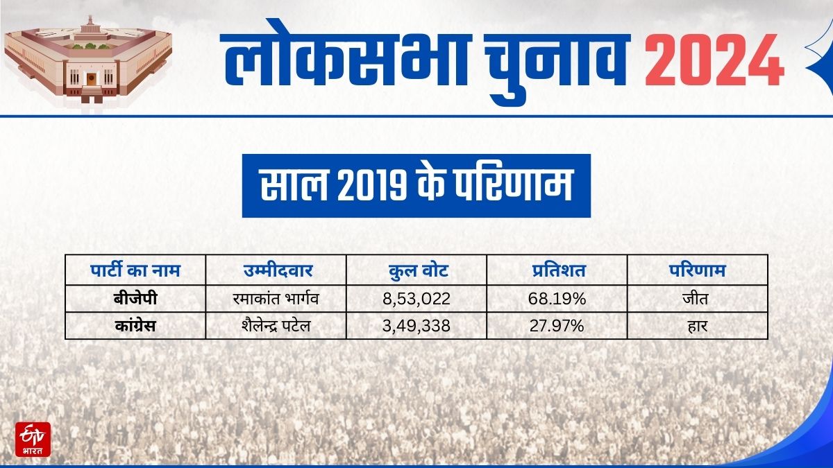 VIDISHA LOK SABHA SEAT PROFILE