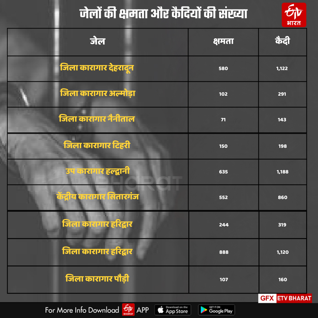 PRISONERS JAILS IN UTTARAKHAND