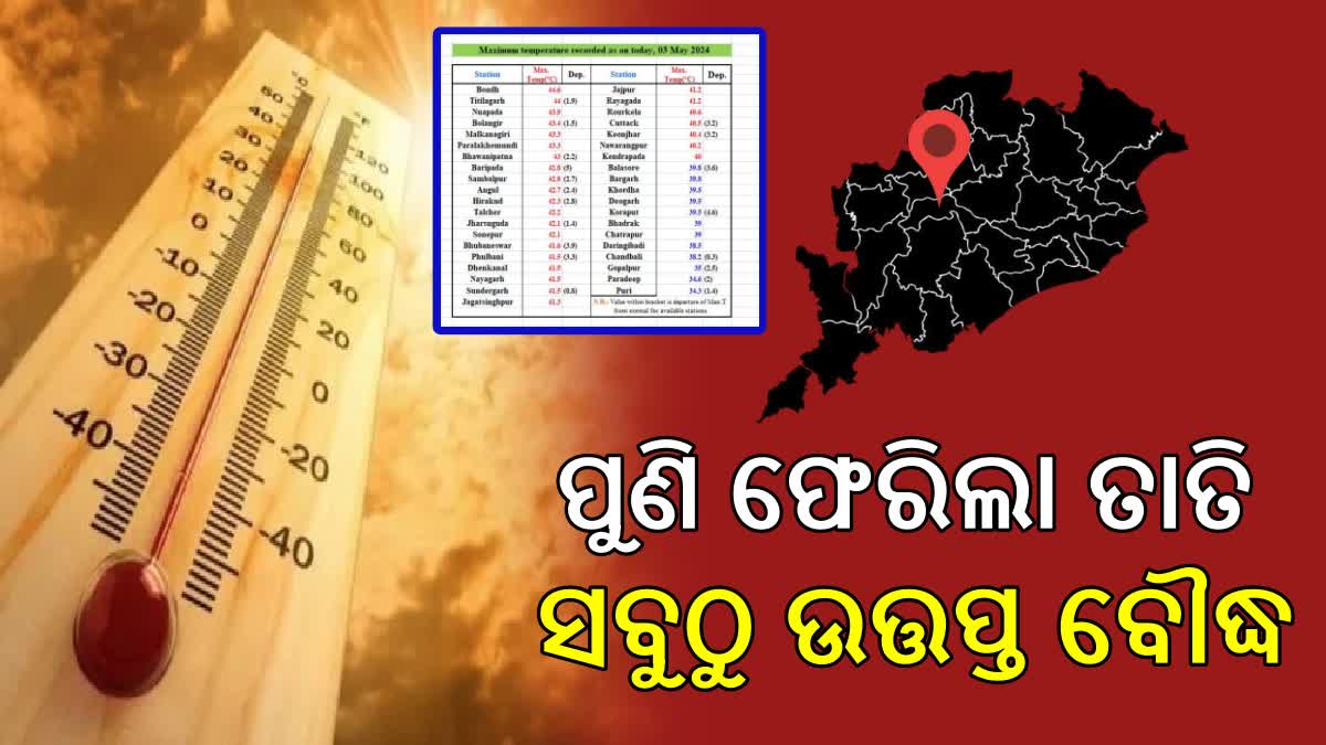 ରାଜ୍ୟର ସବୁଠୁ ଉତ୍ତପ୍ତ ସହର ବୌଦ୍ଧ, ୭ ସହରରେ ତାପମାତ୍ରା ୪୩ ଡିଗ୍ରୀ ପାର