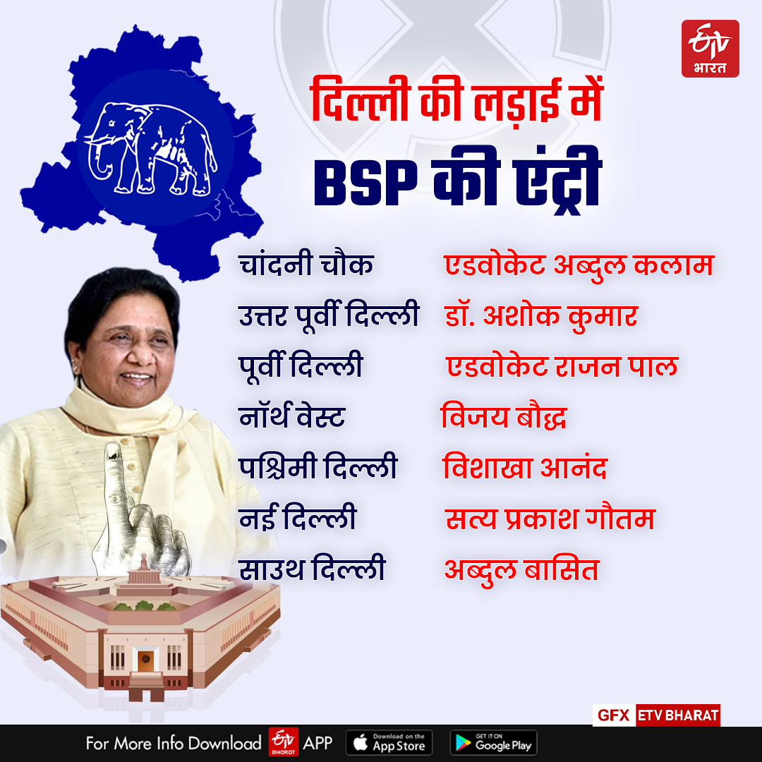 द‍िल्‍ली की 7 सीटों पर BSP ने उतारे उम्मीदवार