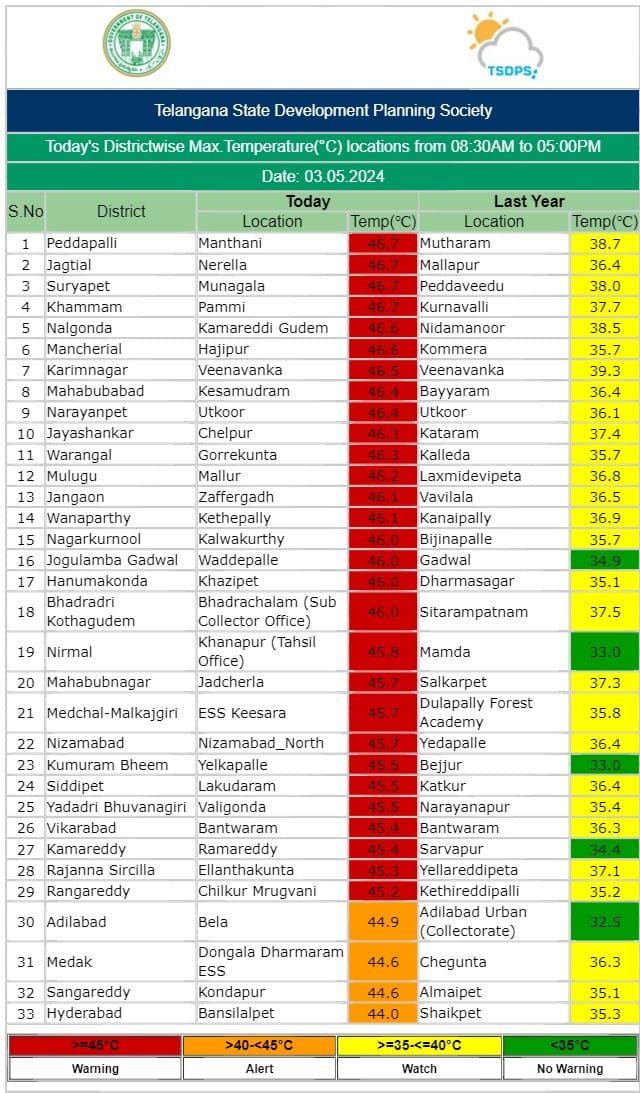 High Temperatures in Telangana