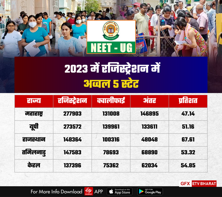 NEET UG Registration in 2023