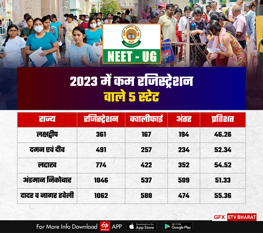 NEET UG Registration in 2023