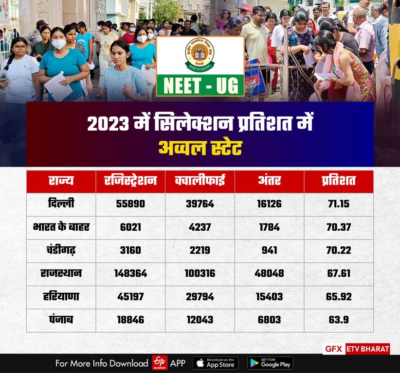 NEET UG Registration in 2023