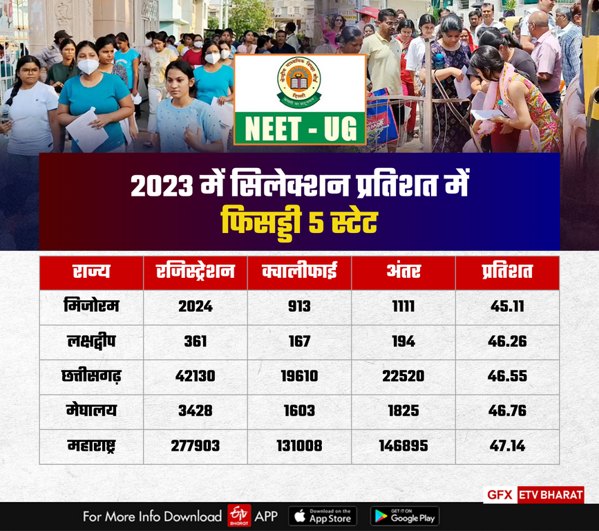 NEET UG Registration in 2023