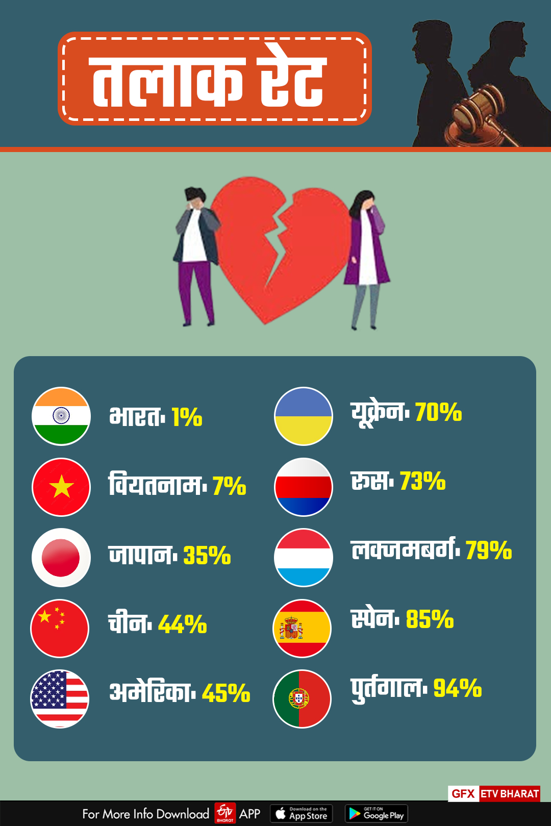 مختلف ملکوں میں طلاق کی شرح