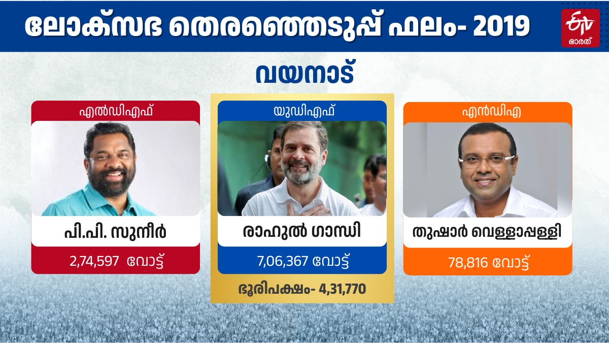 RAHUL GANDHI MAJORITY  LOK SABHA ELECTION 2024  WAYANAD LOK SABHA CONSTITUENCY  rahul modi congress bjp