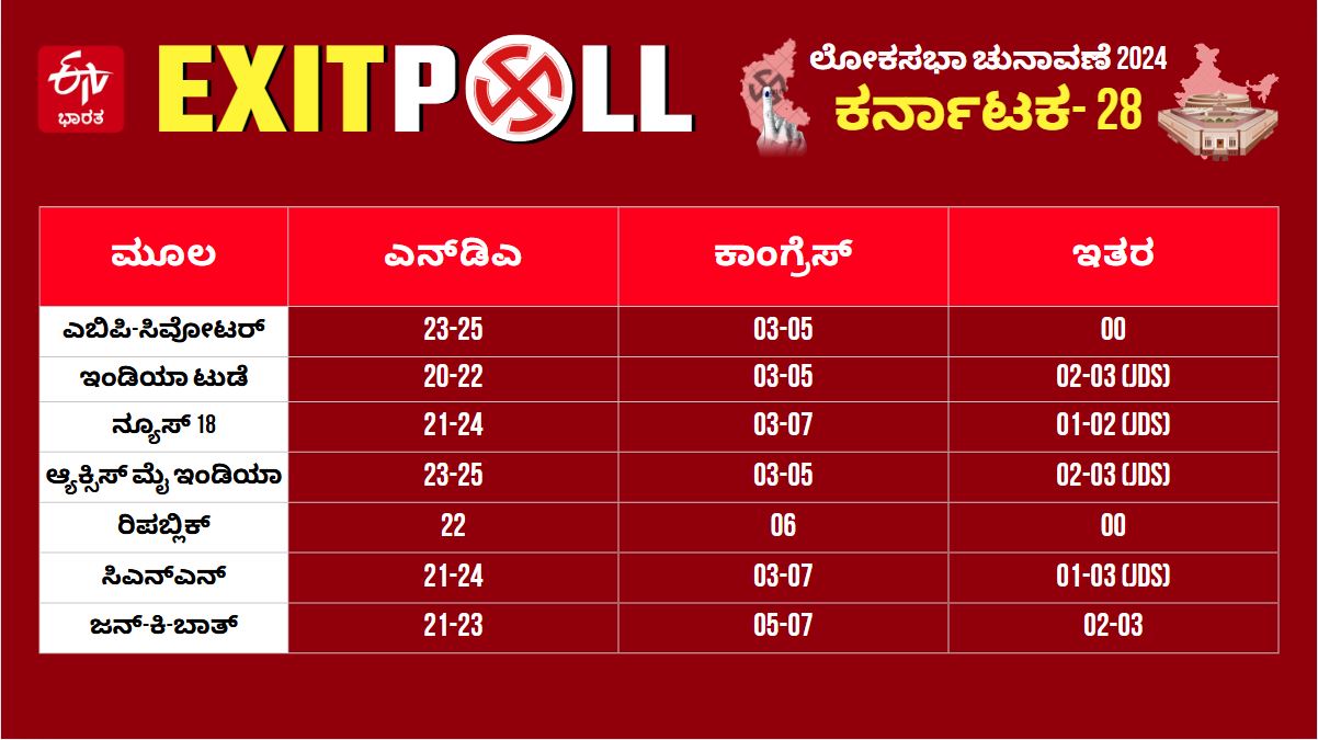 Karnataka exit poll results