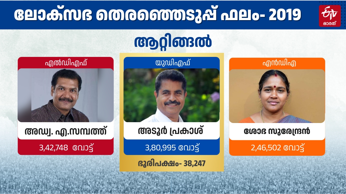 BJP CONGRESS NARENDRAMODI RAHUL  LIST OF WINNERS AND CONSTITUENCIES  ATTINGAL LOKSABHA CONSTITUENCY  ആറ്റിങ്ങല്‍ മണ്ഡലം