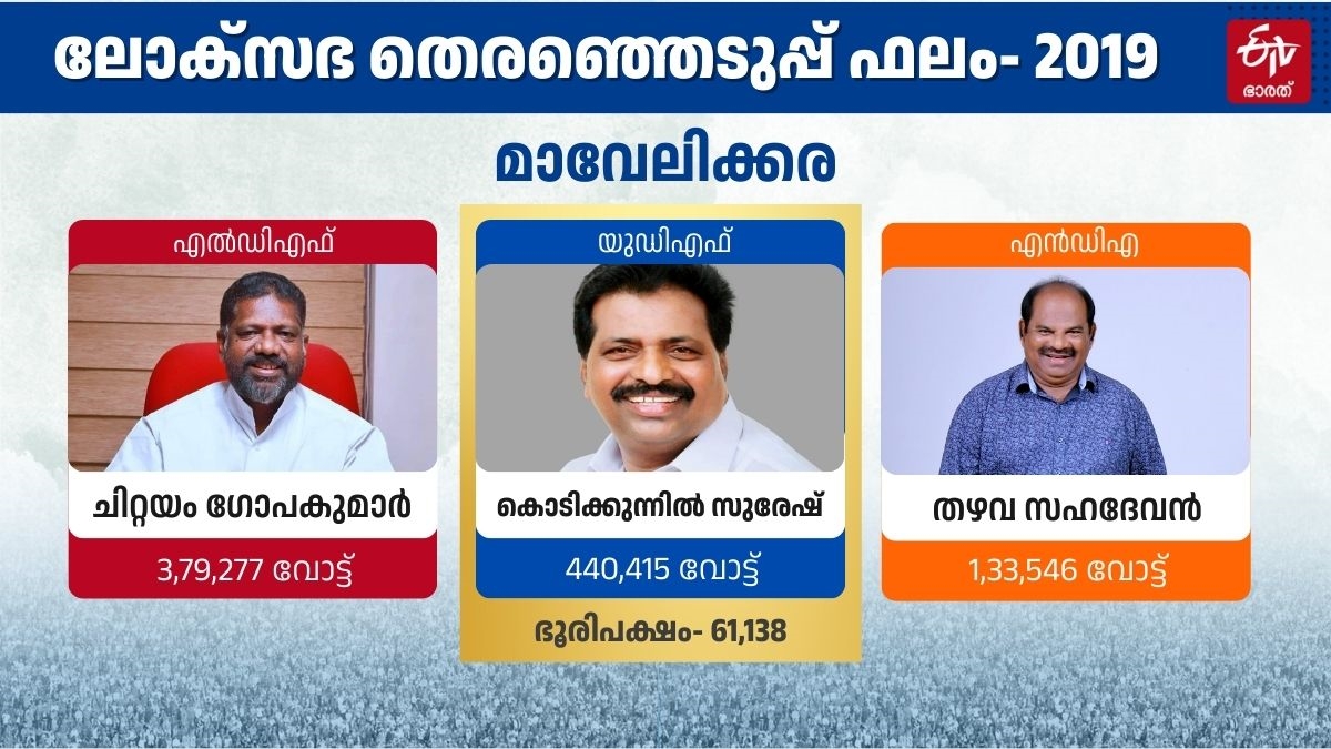 LOK SABHA ELECTION 2024  മാവേലിക്കര ലോക്‌സഭ മണ്ഡലം  തെരഞ്ഞെടുപ്പ് 2024  KERALA LOKSABHA ELECTION RESULTS