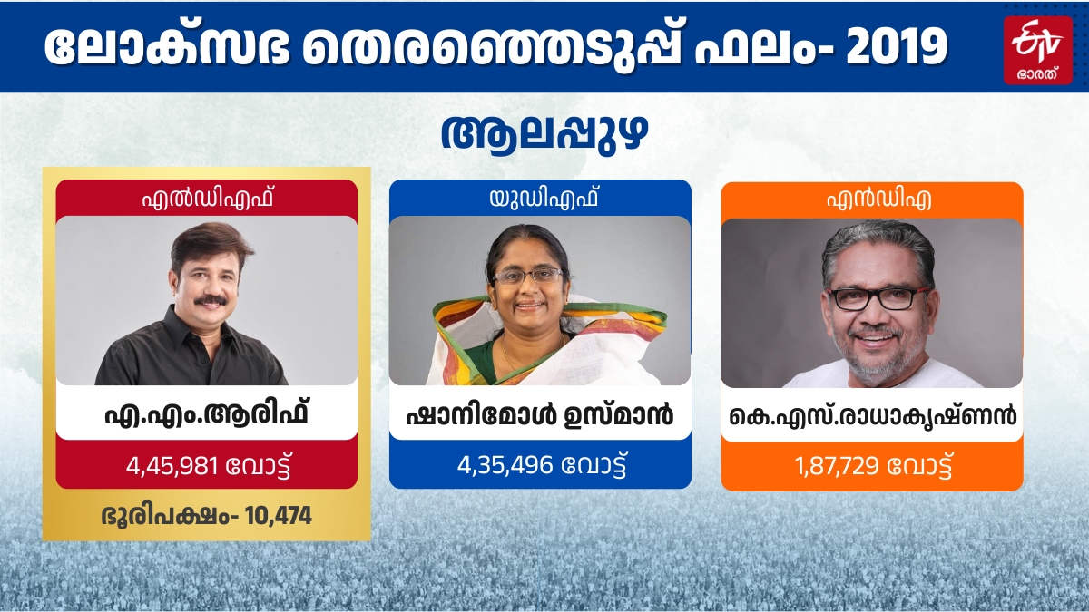 LOK SABHA ELECTION RESULTS 2024  തെരഞ്ഞെടുപ്പ് 2024  ALAPPUZHA LOK SABHA ELECTION RESULT  ആലപ്പുഴ തെരഞ്ഞെടുപ്പ് ഫലം