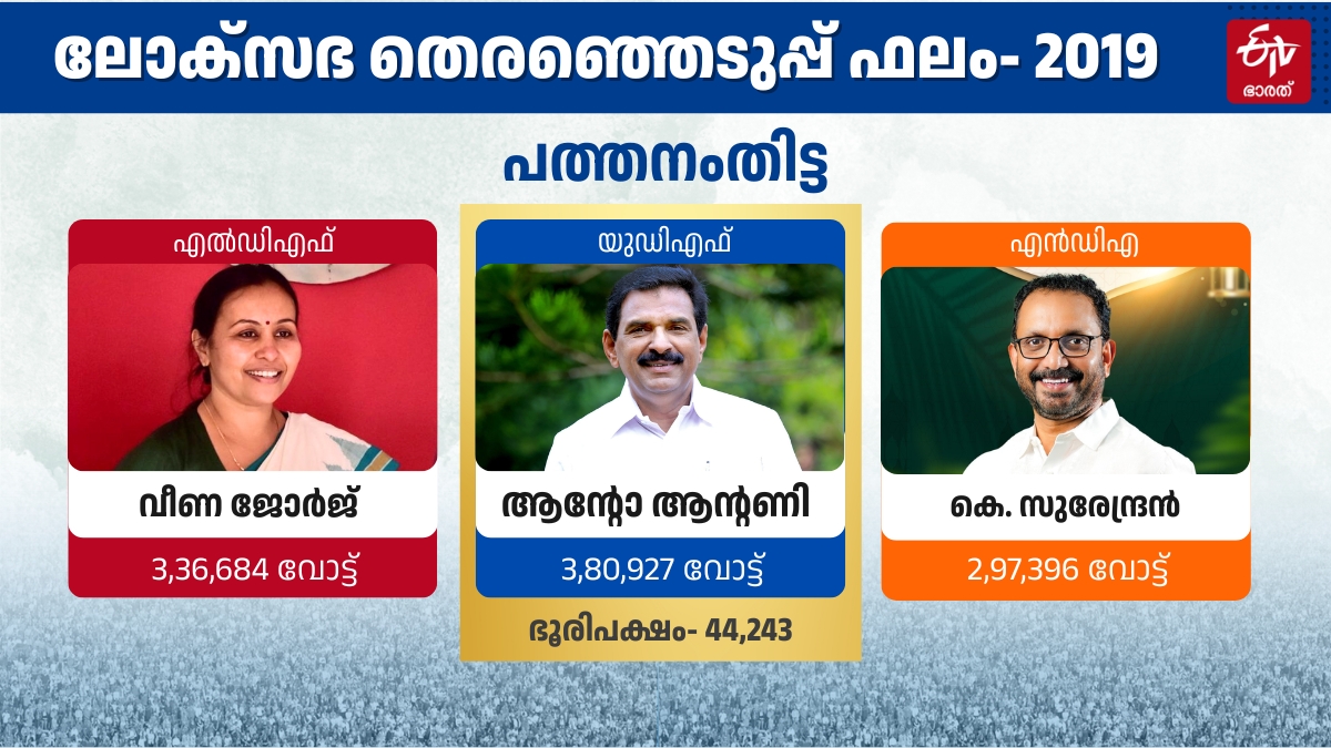 PATHANAMTHITTA  പത്തനംതിട്ട  ലോക്‌സഭ തെരഞ്ഞെടുപ്പ് 2024  LOK SABHA ELECTION RESULTS 2024