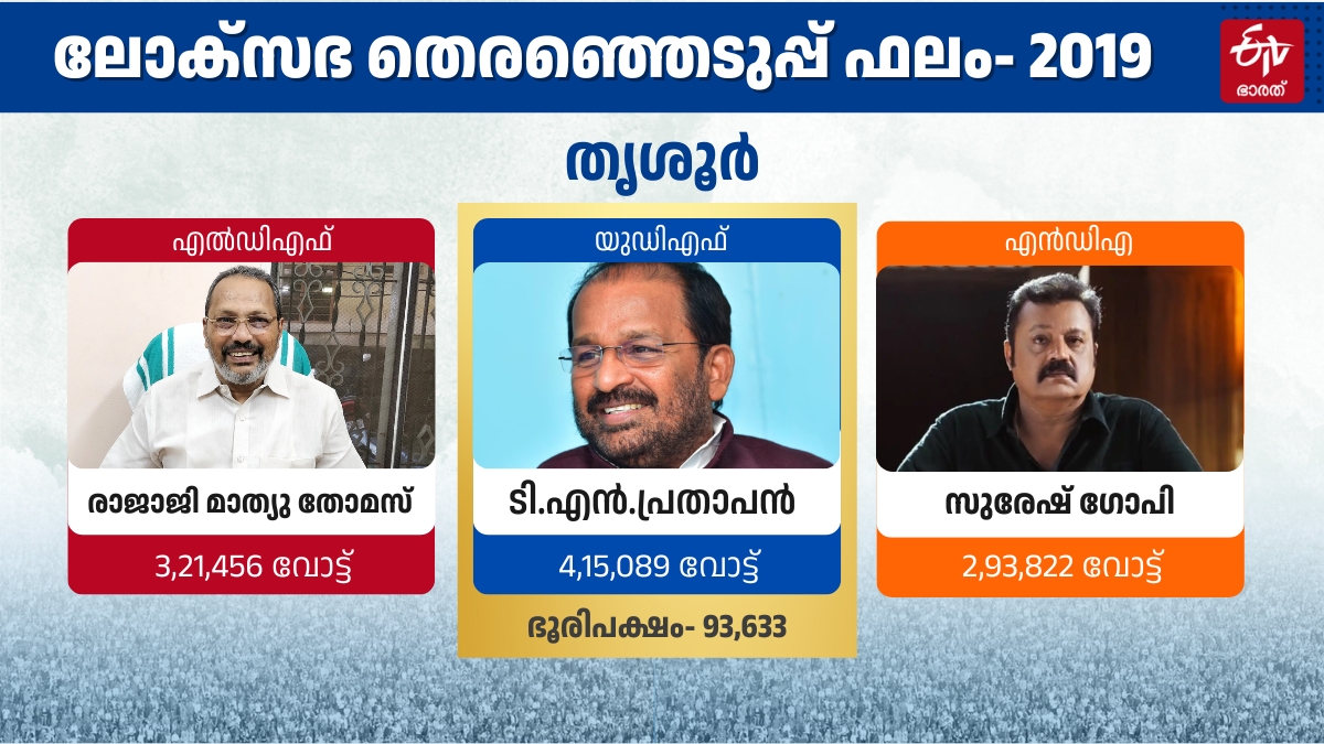 THRISSUR  BJP CONGRES MODI RAHUL  LOK SABHA ELECTION RESULTS 2024  തെരഞ്ഞെടുപ്പ് 2024