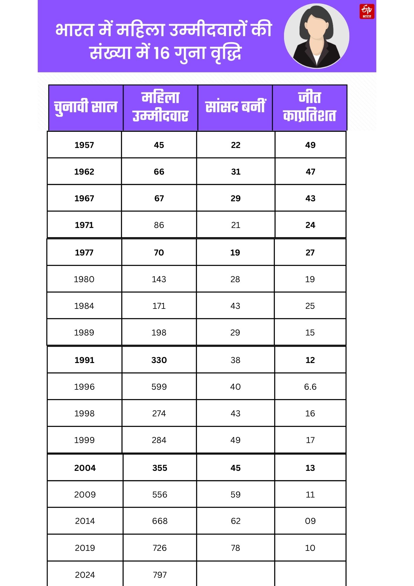 Women Candidates Contesting And Winning