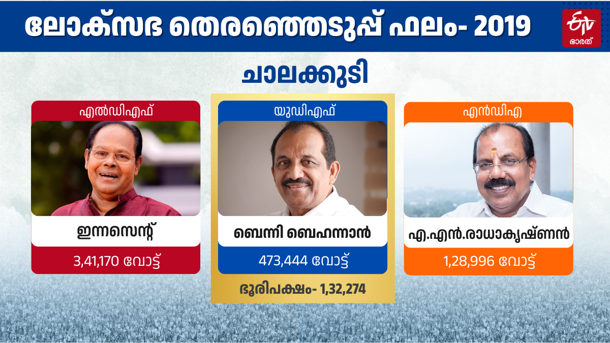 LOK SABHA ELECTION RESULTS 2024  LOK SABHA ELECTION 2024  തെരഞ്ഞെടുപ്പ് 2024  ചാലക്കുടി ലോക്‌സഭ മണ്ഡലം