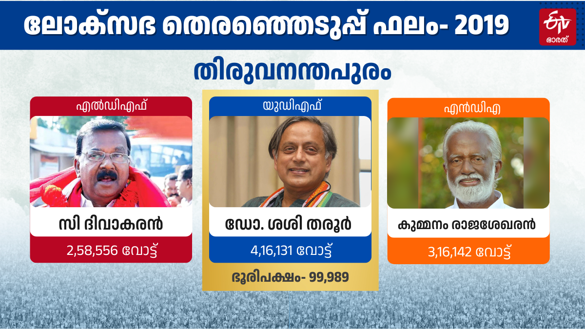 LOK SABHA ELECTION RESULTS 2024  LOK SABHA ELECTION 2024  തെരഞ്ഞെടുപ്പ് 2024  തിരുവനന്തപുരം ലോക്‌സഭ മണ്ഡലം