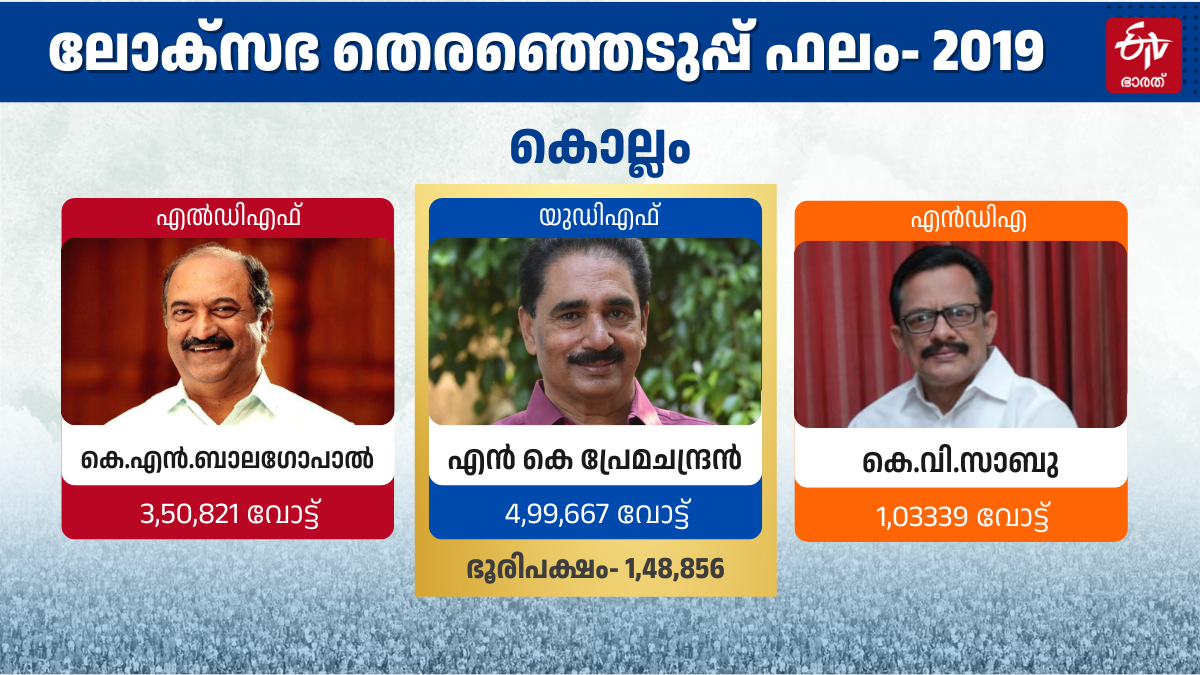 LOK SABHA ELECTION RESULTS 2024  LOK SABHA ELECTION 2024  തെരഞ്ഞെടുപ്പ് 2024  കൊല്ലം ലോക്‌സഭ മണ്ഡലം