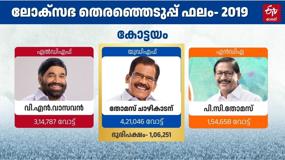 LOK SABHA ELECTION 2024  തെരഞ്ഞെടുപ്പ് 2024  KERALA LOKSABHA ELECTION RESULTS  GENERAL ELECTION RESULTS