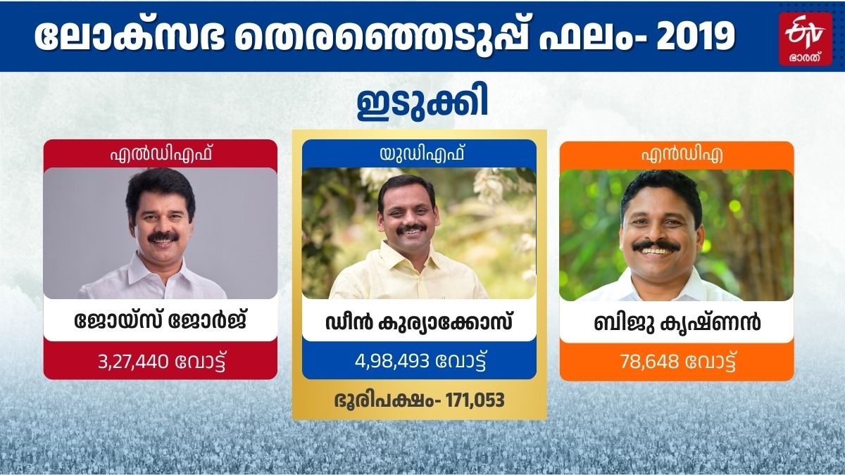 LOK SABHA ELECTION 2024  തെരഞ്ഞെടുപ്പ് 2024  KERALA LOKSABHA ELECTION RESULTS  ഇടുക്കി നിയോജക മണ്ഡലം