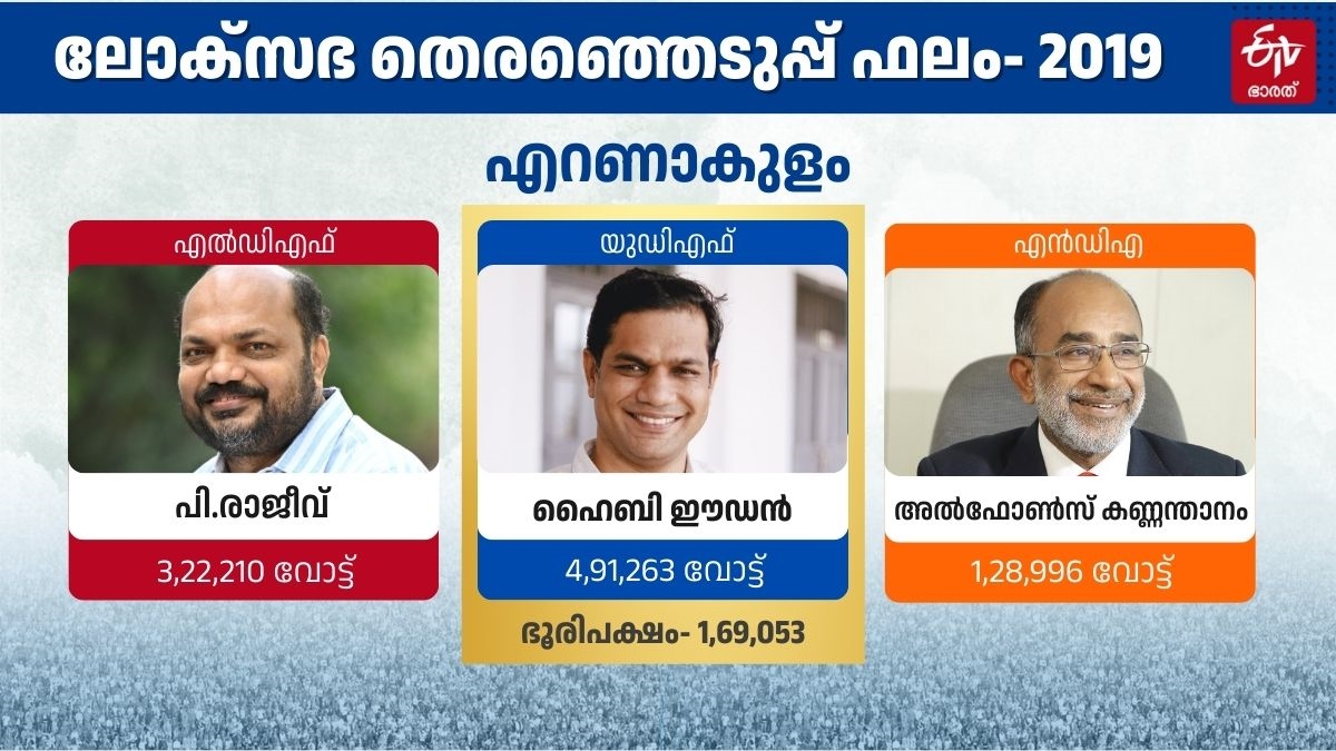 LOK SABHA ELECTION 2024  തെരഞ്ഞെടുപ്പ് 2024  KERALA LOKSABHA ELECTION RESULTS  HYBI EDEN