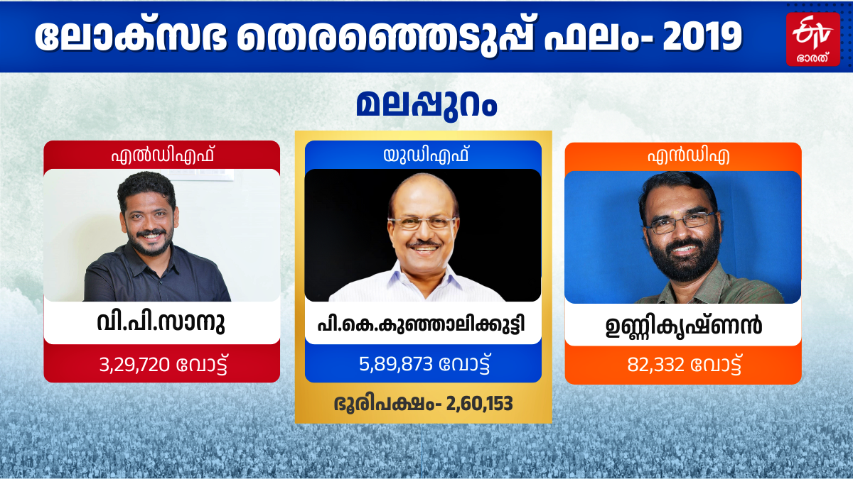 LOK SABHA ELECTION RESULT 2024  തെരഞ്ഞെടുപ്പ് 2024  MALAPPURAM LOK SABHA CONSTITUENCY  മലപ്പുറം ലോക്‌സഭ മണ്ഡലം